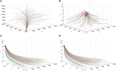 3D Differential Equation Model for Patients' Choice of Hospital in China